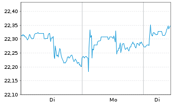 Chart FT ICAV-Fr.Future of Food UETF - 1 Woche