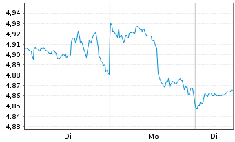 Chart iShsV-S&P U.S. Banks UCITS ETF USD - 1 Woche