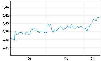Chart iShs MSCI Eur.Cl.Tra.Aware ETF EUR Dis. - 1 Woche