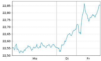 Chart HSBC MSCI EUROPE UCITS ETF - 1 Woche