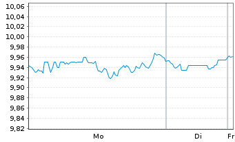 Chart HSBC ETFs-Plus Wld Eq.Qua.Act. Reg.Shs USD Acc. oN - 1 Woche