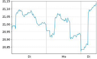 Chart GS ETF-enh.Jap.Eq.Act.ETF - 1 Woche