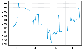 Chart Verve Group Media SE - 1 Woche