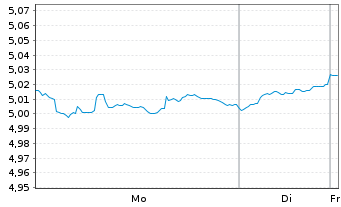 Chart InvescoM2-Gl HY Co B ESG Cl.T. Reg.Shs EUR Dis. oN - 1 Woche