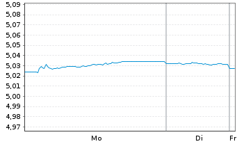 Chart iSh3-EOCoBd ESG Pa-AlClETF - 1 Woche