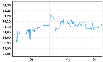Chart FT ICAV-Frank.Gl.Eq.SRI U.ETF - 1 Woche