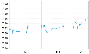 Chart J O Hambro Cap.Mgmt U.Fd-Co.Eu Reg. Shs B GBP o.N. - 1 Woche