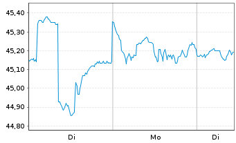 Chart AXA IM Eq.Tr.-AXA IM US E.A. Reg Sh Cl B (EO) o.N. - 1 Woche