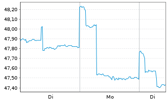 Chart AXA-Pa.Ex-Ja.Eq.QI Reg. Sh. Cl. B (EO) o.N. - 1 Woche