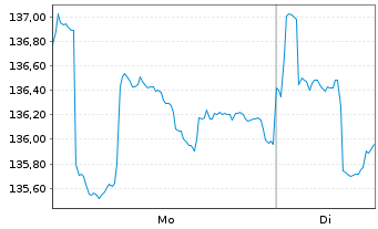 Chart AXA IM.A.Co.As.Pa.xJ.S.Ca.QI Reg Sh Cl B (EO) o.N. - 1 Woche