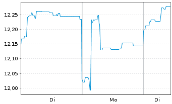 Chart AXA IM Eq.Tr.-AXA IM Japan EquReg.ShsCl.B (EO)o.N. - 1 Woche