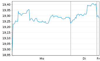 Chart AXA IM Eq.Tr.-Japan Sm.Cap EquReg.ShsCl.B (EO)o.N. - 1 Woche