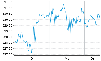 Chart I.M.III-I.EQQQ NASDAQ-100 UETF - 1 Woche