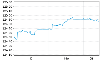 Chart iShs EO Corp Bd Lar.Cap U.ETF - 1 Woche