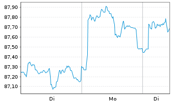 Chart iShs DL Corp Bond UCITS ETF - 1 Woche