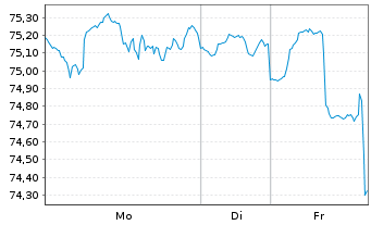 Chart AXA IM.Eq.A.-US E.I.E.QI Reg. Shares Cl.A o.N. - 1 Woche