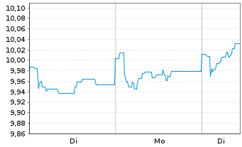 Chart GAM Star Continental Europ.Eq.Acc.Shso.N-LSClass - 1 Woche