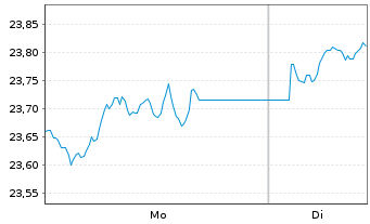 Chart iShs FTSE 250 UCITS ETF GBP (Dist)oN - 1 Woche