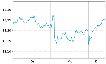 Chart iShs MSCI Japan U.ETF USD (D) - 1 Woche