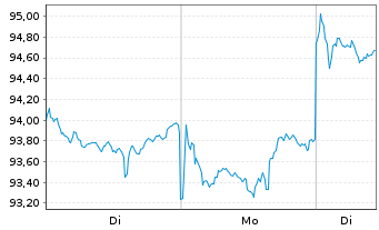 Chart iShs-China L.Cap UCITS ETF - 1 Woche
