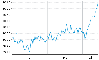 Chart iShares-ESTXX Mid UCITS ETF - 1 Woche