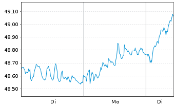 Chart iShs-Euro STOXX Small UCI.ETF - 1 Woche
