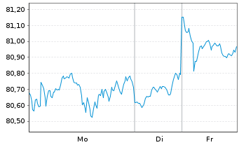 Chart iShs MSCI World UCITS ETF - 1 Woche