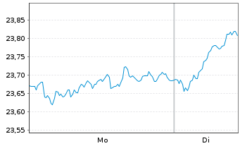 Chart iShs Euro Dividend UCITS ETF - 1 Woche