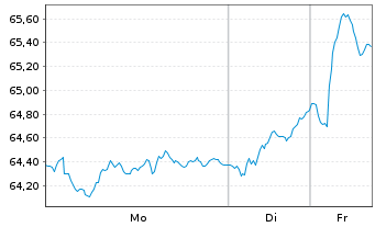Chart iShs Eur.Tot.Mkt Gwth La.U.ETF - 1 Woche