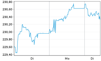 Chart iShs EO Inf.Li.Gov.Bd U.ETF(D) - 1 Woche