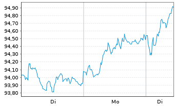 Chart iShares PLC - AEX UCITS ETF - 1 Woche