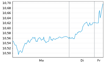 Chart iShs PLC-UK Dividend UCITS ETF - 1 Woche