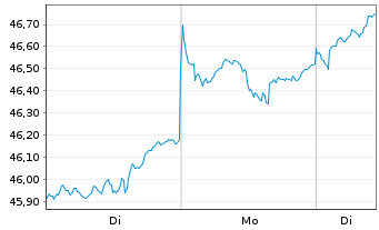 Chart iShs MSCI EM U.ETF USD (D) - 1 Woche