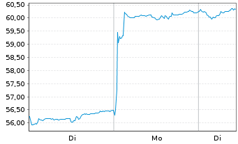 Chart iShs MSCI Korea U.ETF USD (D) - 1 Woche