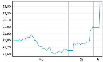 Chart iShs MSCI Brazil U.ETF USD(D) - 1 Woche