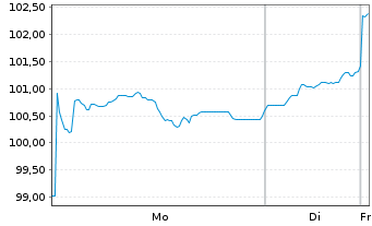 Chart iShs - MSCI Taiwan UCITS ETF - 1 Woche