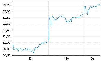 Chart iShs-MSCI AC Far E.ex-JP U.ETF - 1 Woche