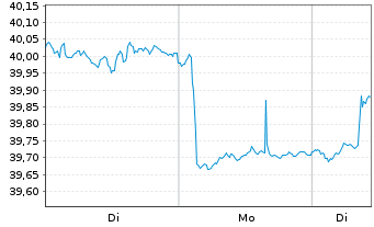 Chart Comgest Growth PLC-Europe Regist.Sh. EUR (DIS) oN - 1 Woche