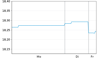 Chart PIMCO GL INV.-T R Bd Reg. Acc. Shs (E EO-H.) o.N. - 1 Woche