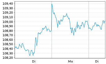 Chart iShs-MSCI N. America UCITS ETF - 1 Woche