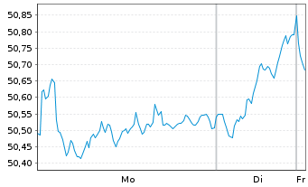 Chart iShs-MSCI Europe ex-UK UC. ETF - 1 Week