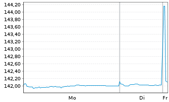 Chart iShs EO Govt Bd 1-3yr U.ETF - 1 Week