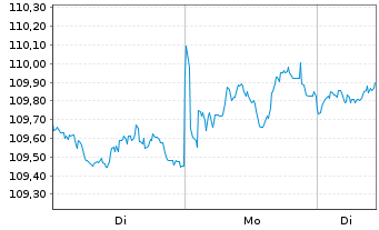 Chart iShs PLC-$ Treas.Bd 1-3yr U.E. - 1 Woche