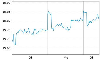 Chart iS.II-Asia Prop. Yield UC. ETF - 1 Woche
