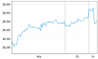 Chart iS.II-Dev.Mark.Pr.Yld. UC. ETF - 1 Woche