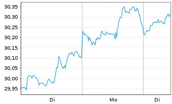 Chart iS.II-iS.Gl Infrastr.UCITS ETF - 1 Woche