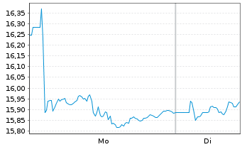 Chart iShs II-MSCI Turkey UCITS ETF - 1 Woche