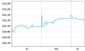 Chart iShsII-EO Govt Bd 3-5yr U.ETF - 1 Woche