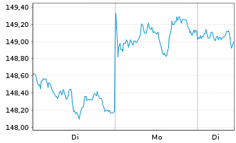 Chart iS.II-$ Treas.Bd 7-10yr UC.ETF - 1 Week