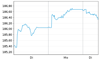 Chart iShsII-EO Govt Bd 7-10yr U.ETF - 1 Woche